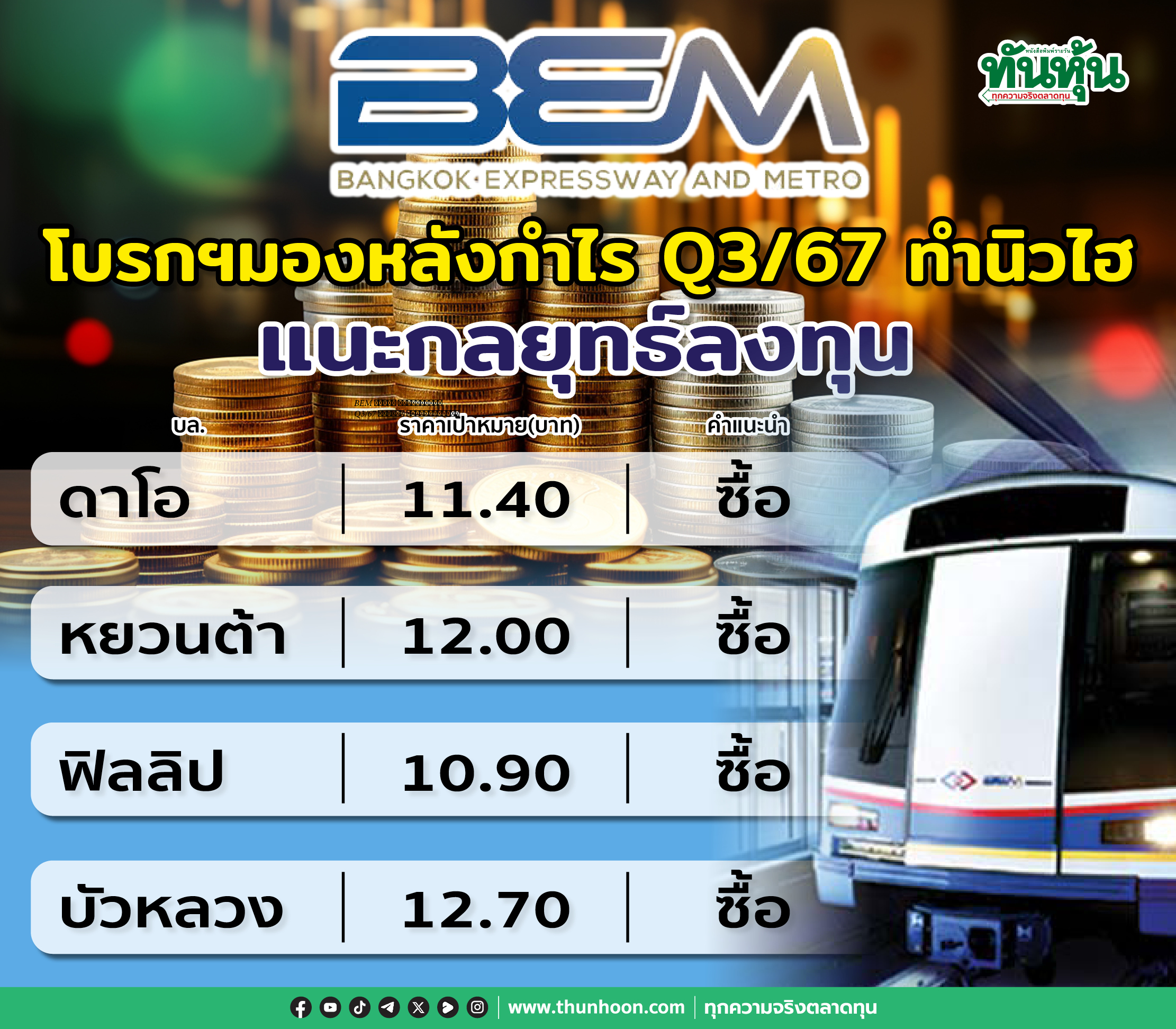 BEM โบรกฯ มองหลังกำไร Q3/67 นิวไฮ คาดแนวโน้ม Q4 แนะกลยุทธ์ลงทุน